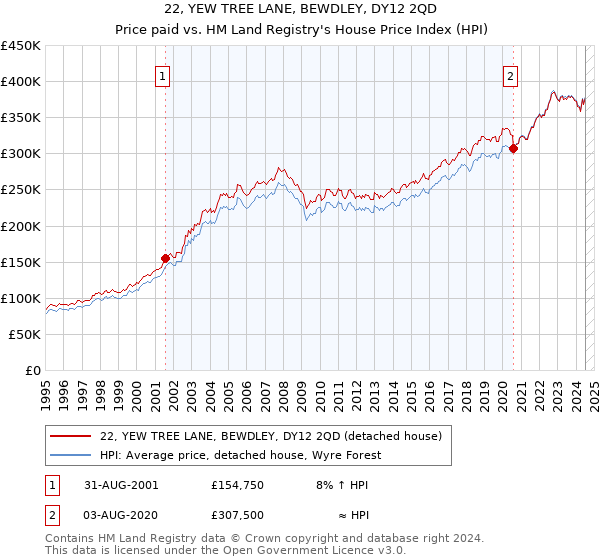 22, YEW TREE LANE, BEWDLEY, DY12 2QD: Price paid vs HM Land Registry's House Price Index