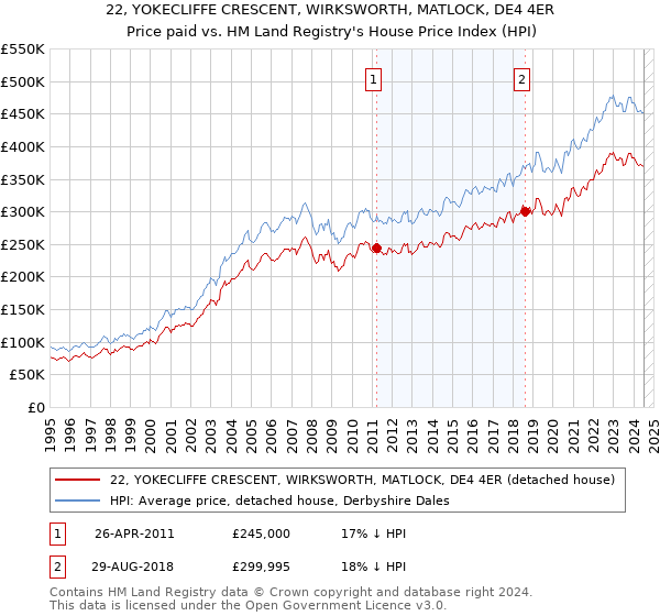 22, YOKECLIFFE CRESCENT, WIRKSWORTH, MATLOCK, DE4 4ER: Price paid vs HM Land Registry's House Price Index