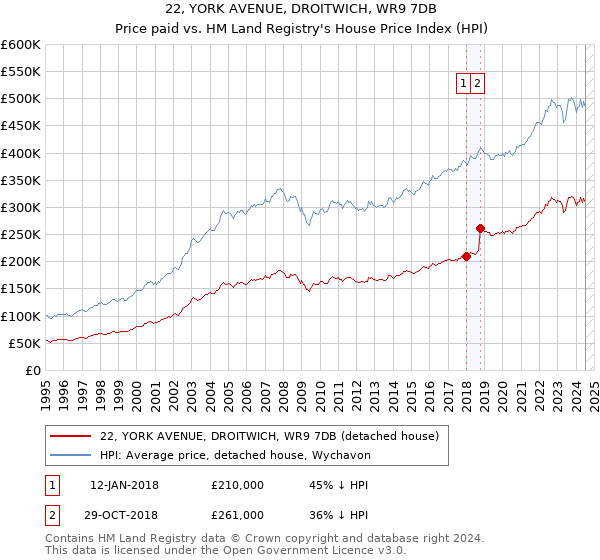 22, YORK AVENUE, DROITWICH, WR9 7DB: Price paid vs HM Land Registry's House Price Index