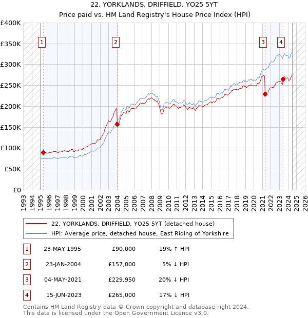 22, YORKLANDS, DRIFFIELD, YO25 5YT: Price paid vs HM Land Registry's House Price Index