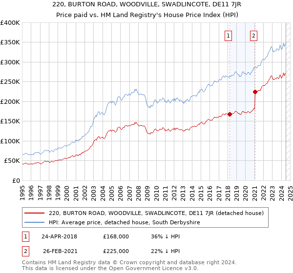 220, BURTON ROAD, WOODVILLE, SWADLINCOTE, DE11 7JR: Price paid vs HM Land Registry's House Price Index