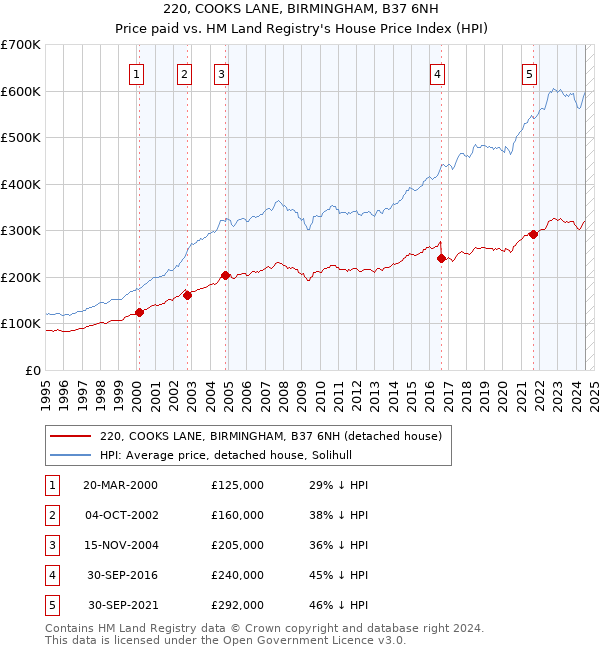 220, COOKS LANE, BIRMINGHAM, B37 6NH: Price paid vs HM Land Registry's House Price Index