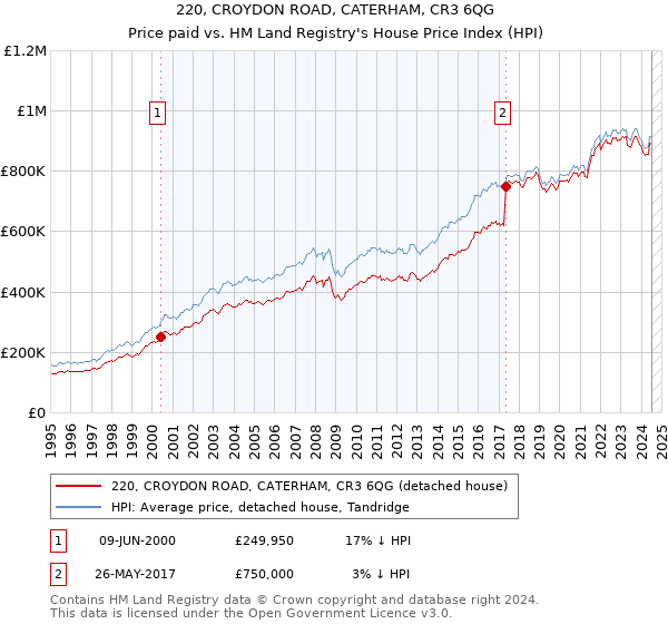 220, CROYDON ROAD, CATERHAM, CR3 6QG: Price paid vs HM Land Registry's House Price Index