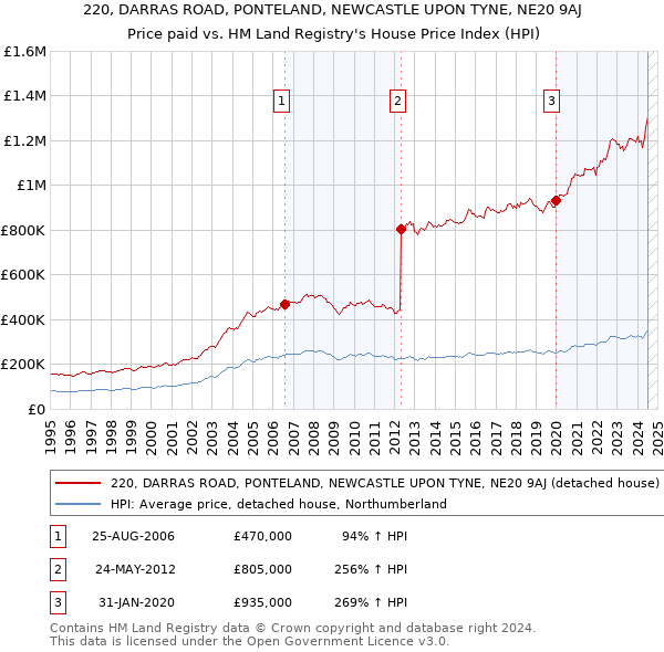 220, DARRAS ROAD, PONTELAND, NEWCASTLE UPON TYNE, NE20 9AJ: Price paid vs HM Land Registry's House Price Index