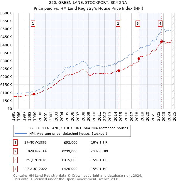 220, GREEN LANE, STOCKPORT, SK4 2NA: Price paid vs HM Land Registry's House Price Index