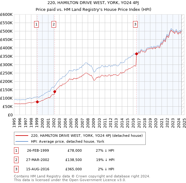 220, HAMILTON DRIVE WEST, YORK, YO24 4PJ: Price paid vs HM Land Registry's House Price Index