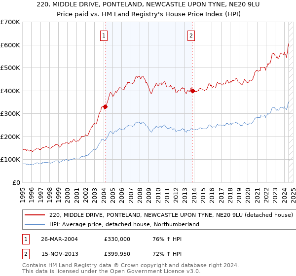 220, MIDDLE DRIVE, PONTELAND, NEWCASTLE UPON TYNE, NE20 9LU: Price paid vs HM Land Registry's House Price Index