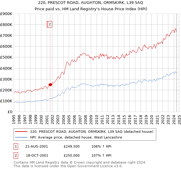 220, PRESCOT ROAD, AUGHTON, ORMSKIRK, L39 5AQ: Price paid vs HM Land Registry's House Price Index