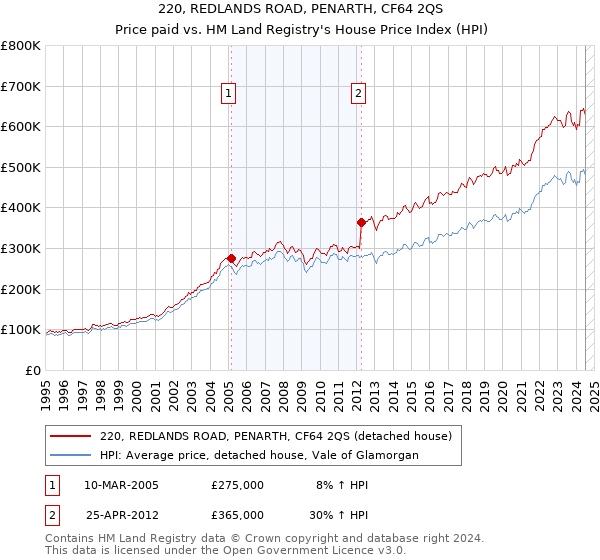 220, REDLANDS ROAD, PENARTH, CF64 2QS: Price paid vs HM Land Registry's House Price Index