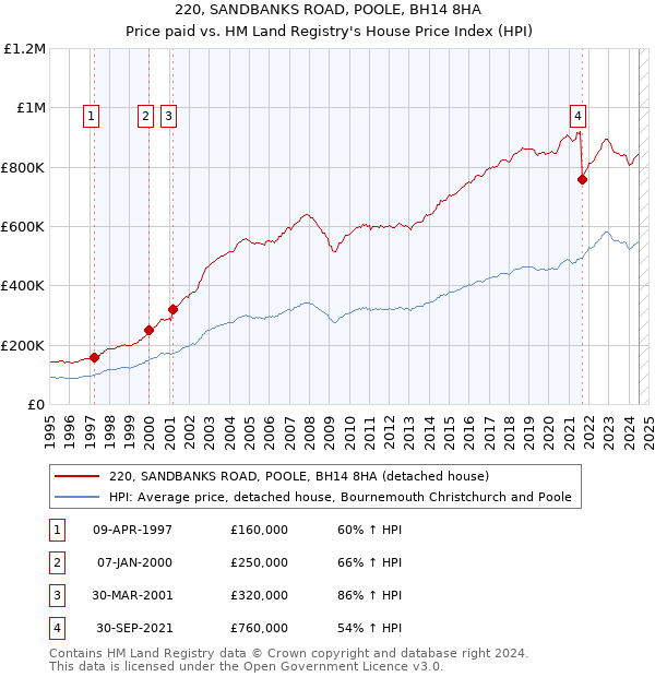 220, SANDBANKS ROAD, POOLE, BH14 8HA: Price paid vs HM Land Registry's House Price Index