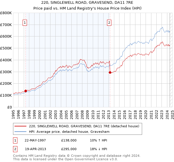 220, SINGLEWELL ROAD, GRAVESEND, DA11 7RE: Price paid vs HM Land Registry's House Price Index