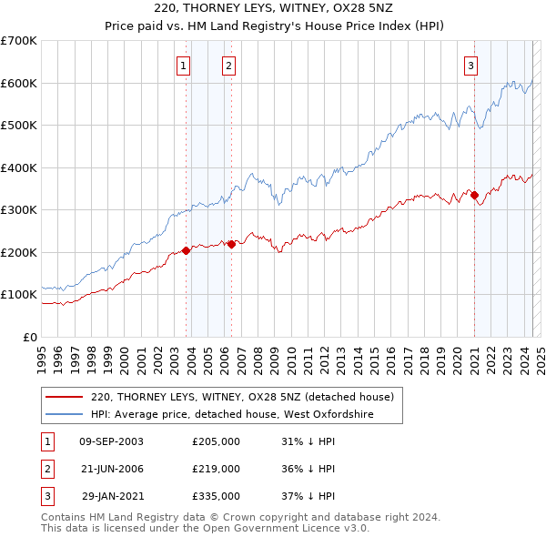 220, THORNEY LEYS, WITNEY, OX28 5NZ: Price paid vs HM Land Registry's House Price Index