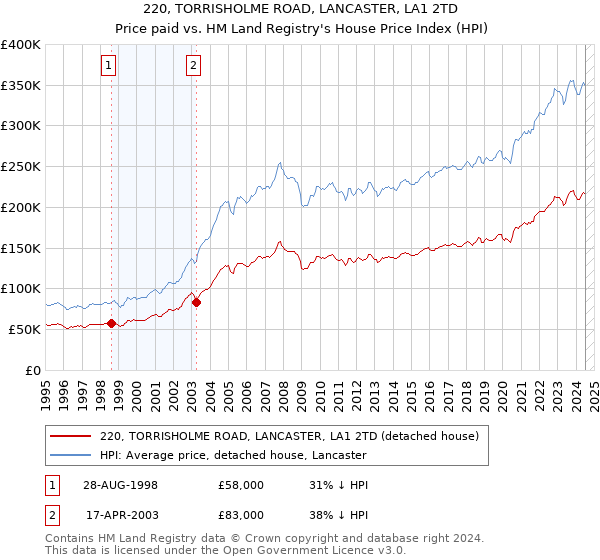 220, TORRISHOLME ROAD, LANCASTER, LA1 2TD: Price paid vs HM Land Registry's House Price Index