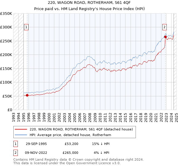 220, WAGON ROAD, ROTHERHAM, S61 4QF: Price paid vs HM Land Registry's House Price Index