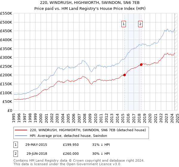 220, WINDRUSH, HIGHWORTH, SWINDON, SN6 7EB: Price paid vs HM Land Registry's House Price Index