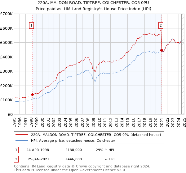 220A, MALDON ROAD, TIPTREE, COLCHESTER, CO5 0PU: Price paid vs HM Land Registry's House Price Index