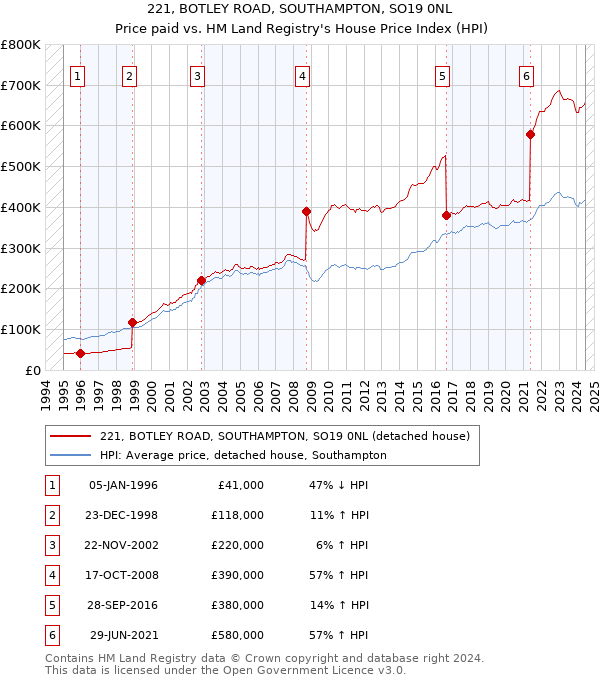 221, BOTLEY ROAD, SOUTHAMPTON, SO19 0NL: Price paid vs HM Land Registry's House Price Index