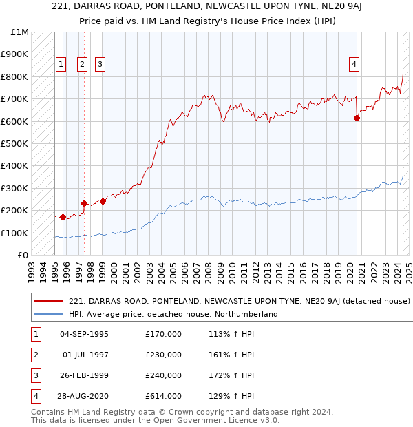 221, DARRAS ROAD, PONTELAND, NEWCASTLE UPON TYNE, NE20 9AJ: Price paid vs HM Land Registry's House Price Index