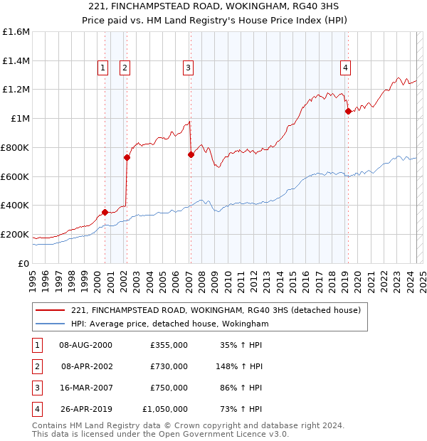 221, FINCHAMPSTEAD ROAD, WOKINGHAM, RG40 3HS: Price paid vs HM Land Registry's House Price Index