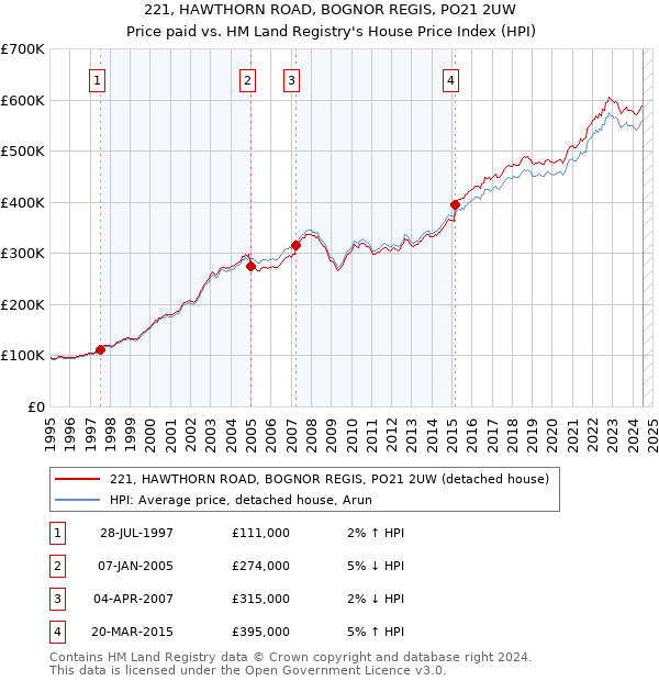 221, HAWTHORN ROAD, BOGNOR REGIS, PO21 2UW: Price paid vs HM Land Registry's House Price Index