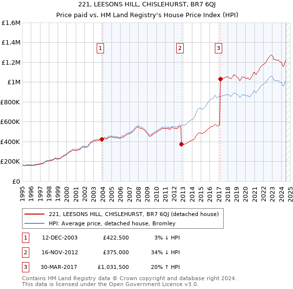 221, LEESONS HILL, CHISLEHURST, BR7 6QJ: Price paid vs HM Land Registry's House Price Index