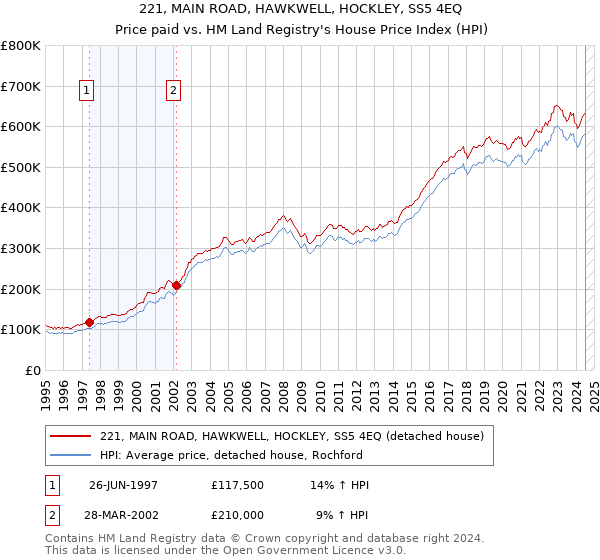 221, MAIN ROAD, HAWKWELL, HOCKLEY, SS5 4EQ: Price paid vs HM Land Registry's House Price Index