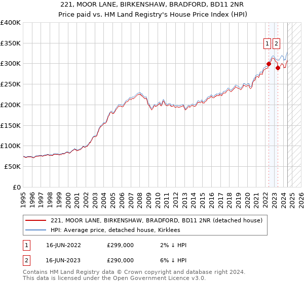 221, MOOR LANE, BIRKENSHAW, BRADFORD, BD11 2NR: Price paid vs HM Land Registry's House Price Index