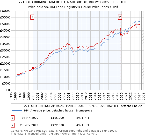 221, OLD BIRMINGHAM ROAD, MARLBROOK, BROMSGROVE, B60 1HL: Price paid vs HM Land Registry's House Price Index