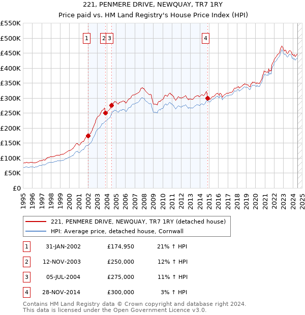 221, PENMERE DRIVE, NEWQUAY, TR7 1RY: Price paid vs HM Land Registry's House Price Index