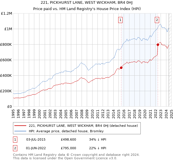 221, PICKHURST LANE, WEST WICKHAM, BR4 0HJ: Price paid vs HM Land Registry's House Price Index