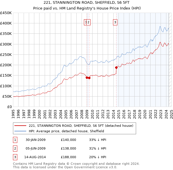 221, STANNINGTON ROAD, SHEFFIELD, S6 5FT: Price paid vs HM Land Registry's House Price Index