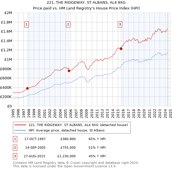 221, THE RIDGEWAY, ST ALBANS, AL4 9XG: Price paid vs HM Land Registry's House Price Index