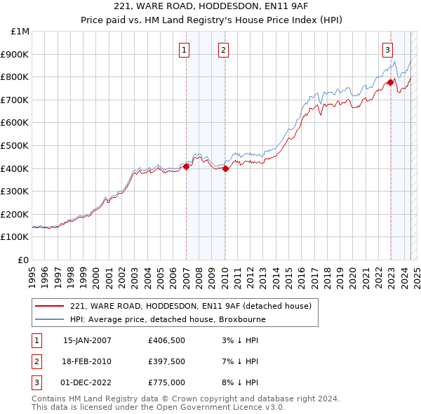 221, WARE ROAD, HODDESDON, EN11 9AF: Price paid vs HM Land Registry's House Price Index