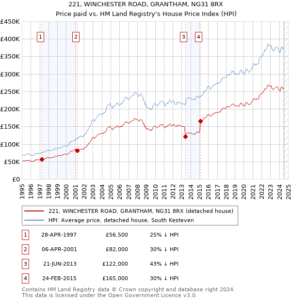 221, WINCHESTER ROAD, GRANTHAM, NG31 8RX: Price paid vs HM Land Registry's House Price Index