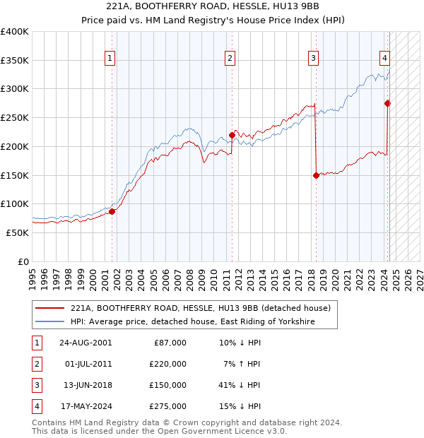 221A, BOOTHFERRY ROAD, HESSLE, HU13 9BB: Price paid vs HM Land Registry's House Price Index