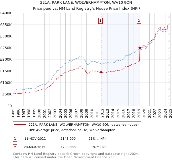 221A, PARK LANE, WOLVERHAMPTON, WV10 9QN: Price paid vs HM Land Registry's House Price Index