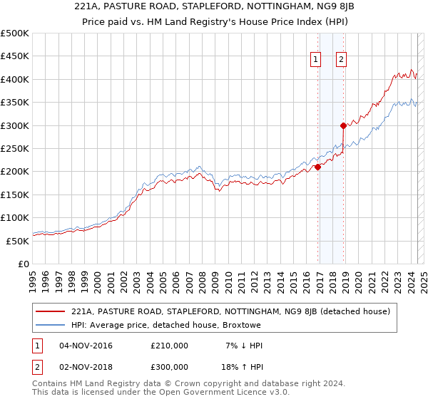 221A, PASTURE ROAD, STAPLEFORD, NOTTINGHAM, NG9 8JB: Price paid vs HM Land Registry's House Price Index