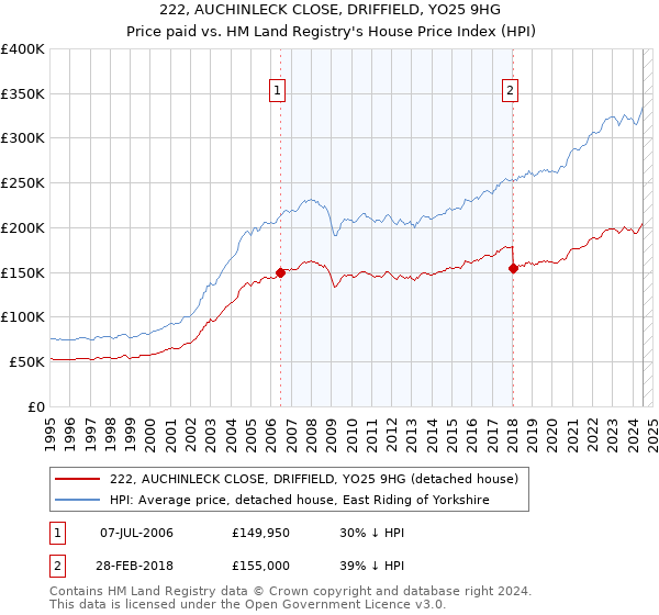 222, AUCHINLECK CLOSE, DRIFFIELD, YO25 9HG: Price paid vs HM Land Registry's House Price Index