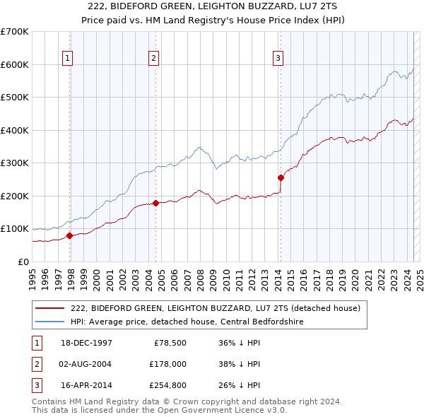 222, BIDEFORD GREEN, LEIGHTON BUZZARD, LU7 2TS: Price paid vs HM Land Registry's House Price Index