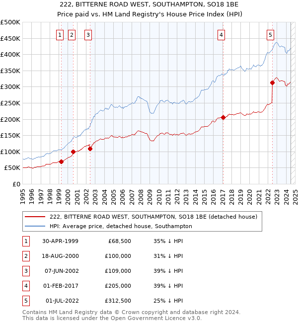 222, BITTERNE ROAD WEST, SOUTHAMPTON, SO18 1BE: Price paid vs HM Land Registry's House Price Index