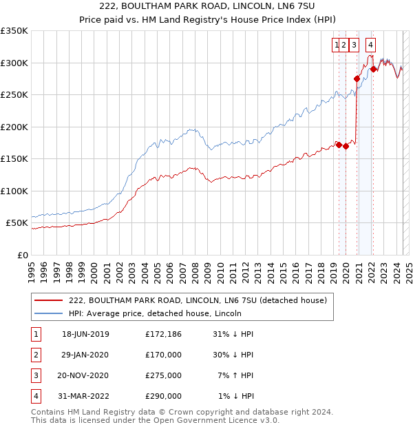 222, BOULTHAM PARK ROAD, LINCOLN, LN6 7SU: Price paid vs HM Land Registry's House Price Index