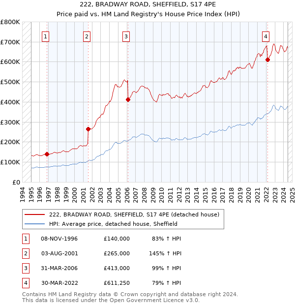 222, BRADWAY ROAD, SHEFFIELD, S17 4PE: Price paid vs HM Land Registry's House Price Index