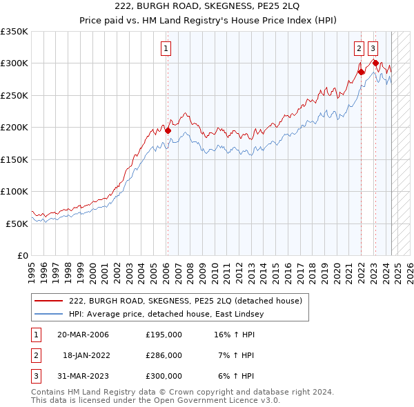 222, BURGH ROAD, SKEGNESS, PE25 2LQ: Price paid vs HM Land Registry's House Price Index