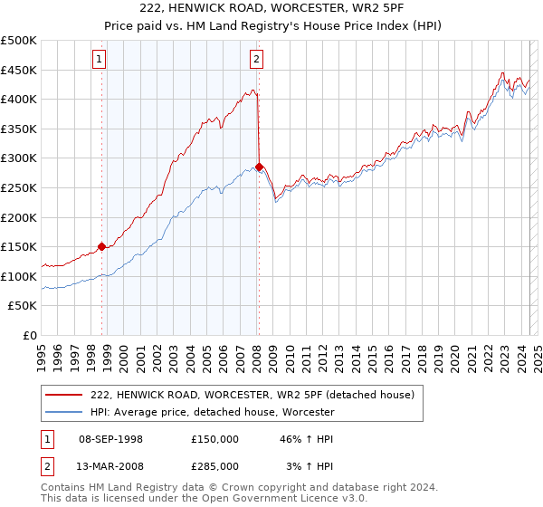 222, HENWICK ROAD, WORCESTER, WR2 5PF: Price paid vs HM Land Registry's House Price Index