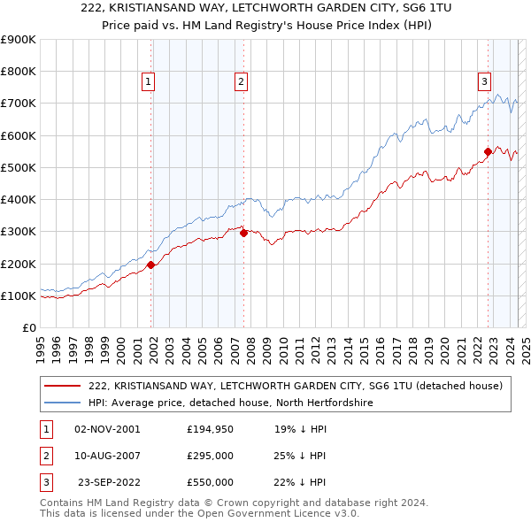 222, KRISTIANSAND WAY, LETCHWORTH GARDEN CITY, SG6 1TU: Price paid vs HM Land Registry's House Price Index