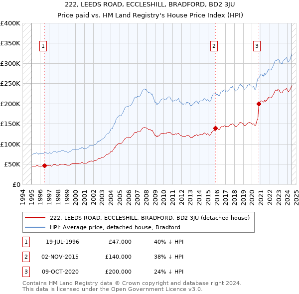 222, LEEDS ROAD, ECCLESHILL, BRADFORD, BD2 3JU: Price paid vs HM Land Registry's House Price Index