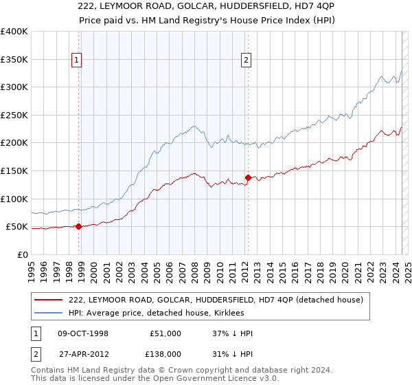 222, LEYMOOR ROAD, GOLCAR, HUDDERSFIELD, HD7 4QP: Price paid vs HM Land Registry's House Price Index