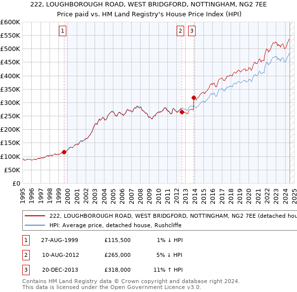 222, LOUGHBOROUGH ROAD, WEST BRIDGFORD, NOTTINGHAM, NG2 7EE: Price paid vs HM Land Registry's House Price Index