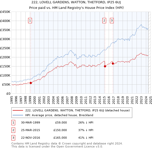 222, LOVELL GARDENS, WATTON, THETFORD, IP25 6UJ: Price paid vs HM Land Registry's House Price Index