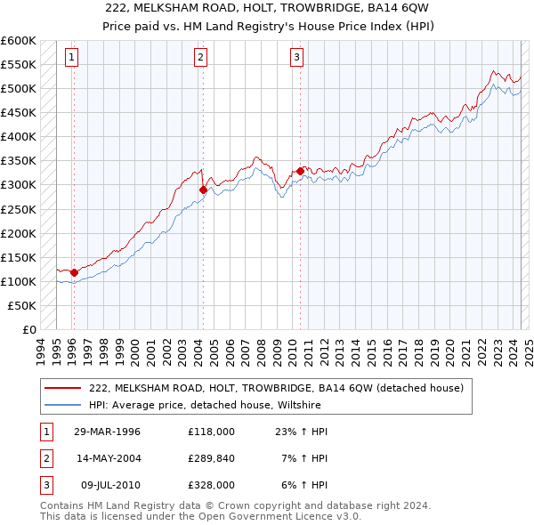 222, MELKSHAM ROAD, HOLT, TROWBRIDGE, BA14 6QW: Price paid vs HM Land Registry's House Price Index